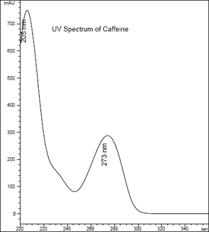 Spectrum of Caffeine in RTM