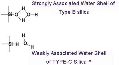 Hydration Shell, Liquid Stationary Phase type-B v. TYPE-C™