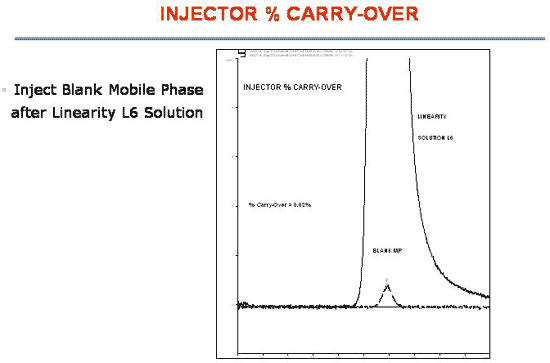 Injector Percent Carry-Over