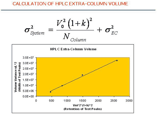 Calculation of Extra-Column Volume