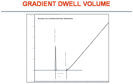 Gradient Dwell Volume