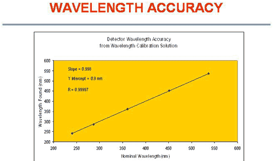 Wavelength Accuracy from Calibration Standard