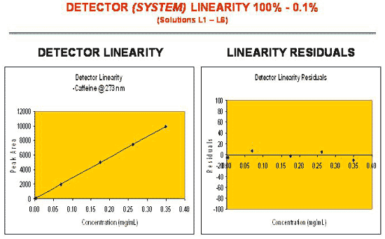 Detector Absorbance Linearity 100% - 0.1%