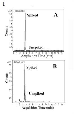 Chromatogram for AppNote