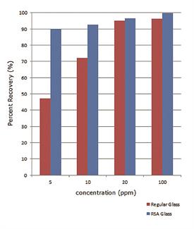 Concentration Dependence Vial Adsorption Studies Chart
