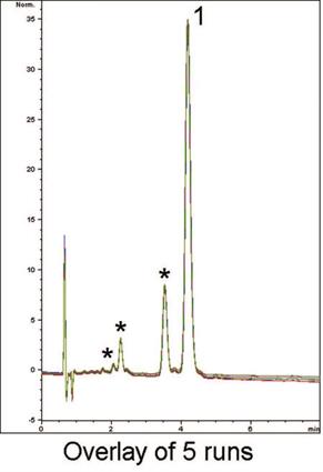 Cannabis Chromatogram