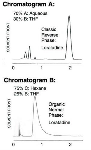 Loratadine Chromatogram