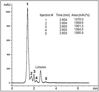 Limonin in Orange Juice Chromatogram
