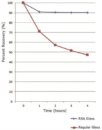 Time Dependent Vial Adsorption Studies Chart