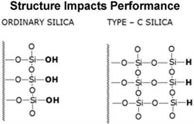 Structure Impacts Performance