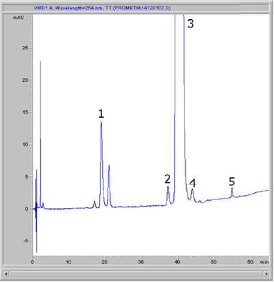 Promethazine Chromatogram