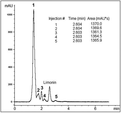 Limonin in Orange Juice Chromatogram