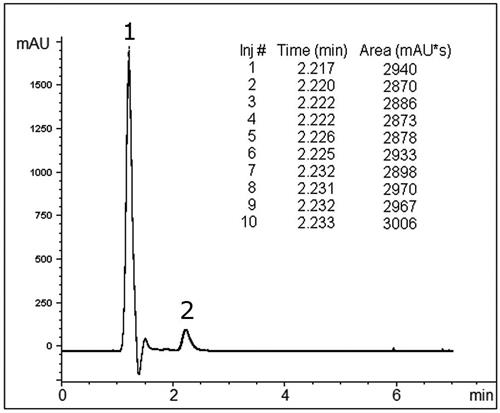 Limonin in Orange Juice Chromtogram
